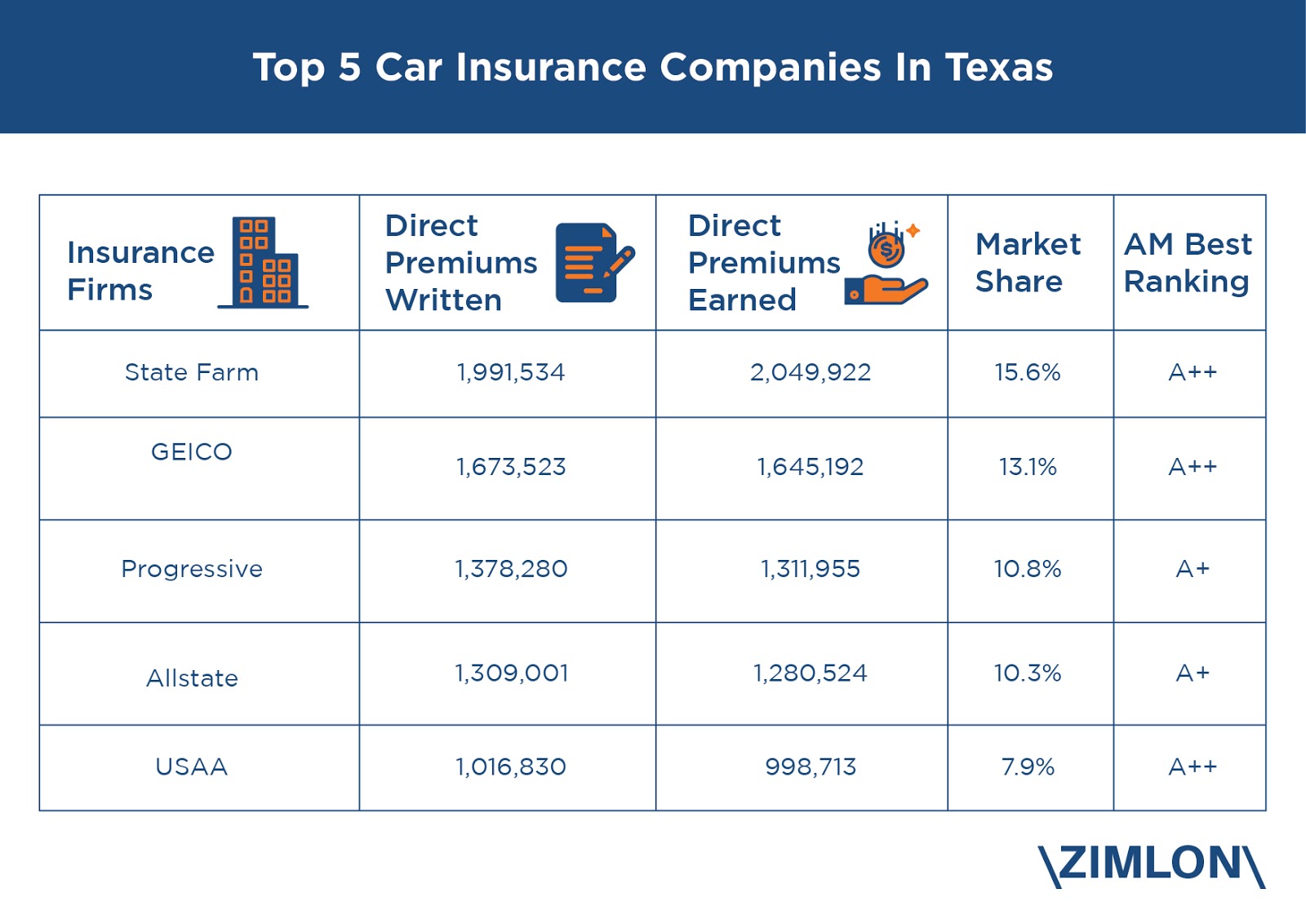 Major insurance companies in texas